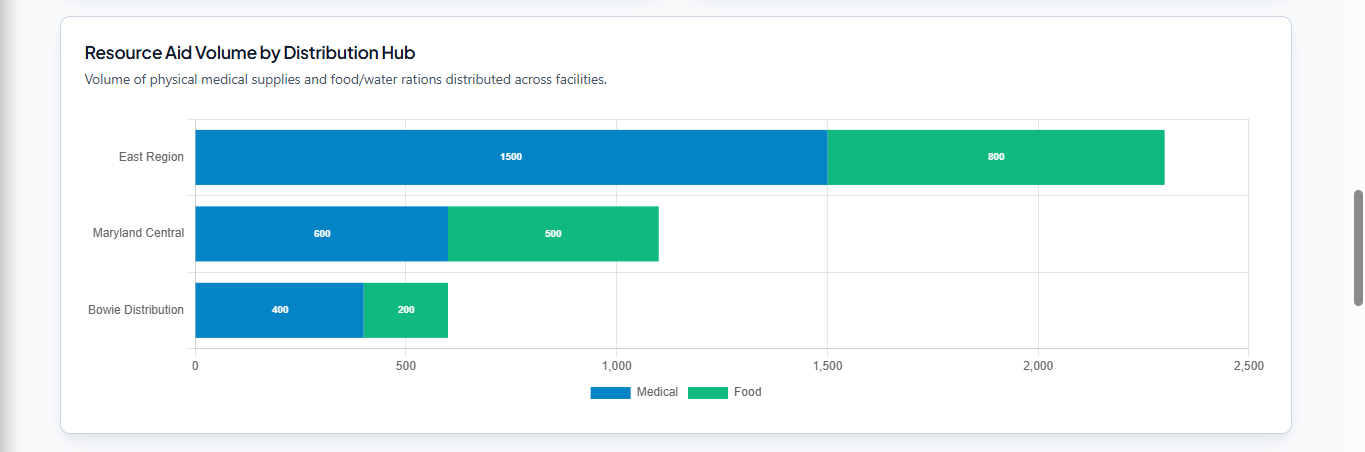 Resource Aid Volume Stacked Bar Chart